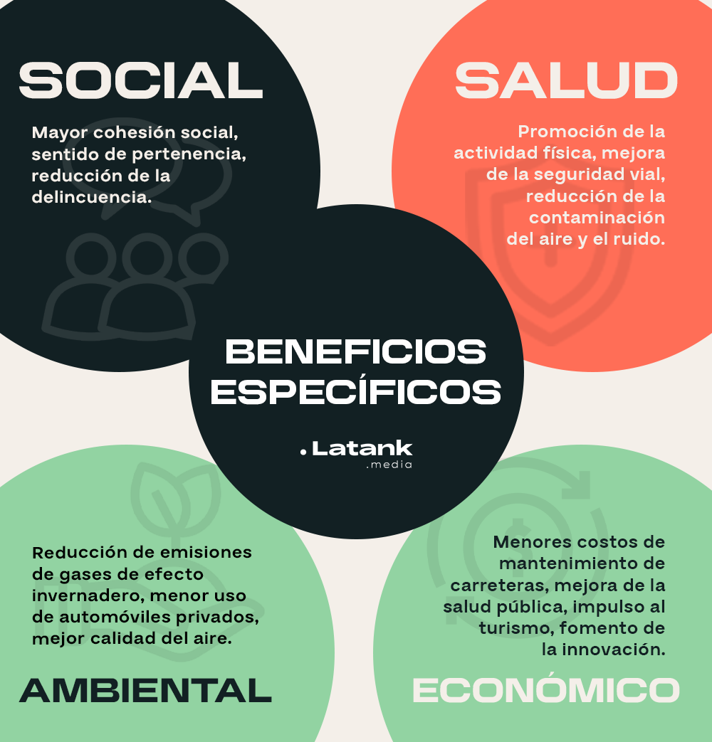 Beneficios de la Ciudad de 15 minutos