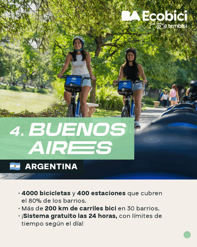 El sistema BA Ecobici de Buenos Aires cuenta con 4000 bicicletas y 400 estaciones distribuidas por toda la ciudad, alcanzando el 80% de los barrios.