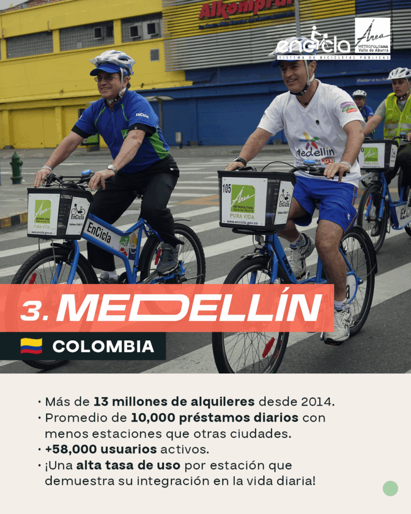 Medellín se destaca por el alto nivel de uso de su sistema Encicla, que ha registrado más de 13 millones de alquileres desde su inicio en septiembre de 2014.